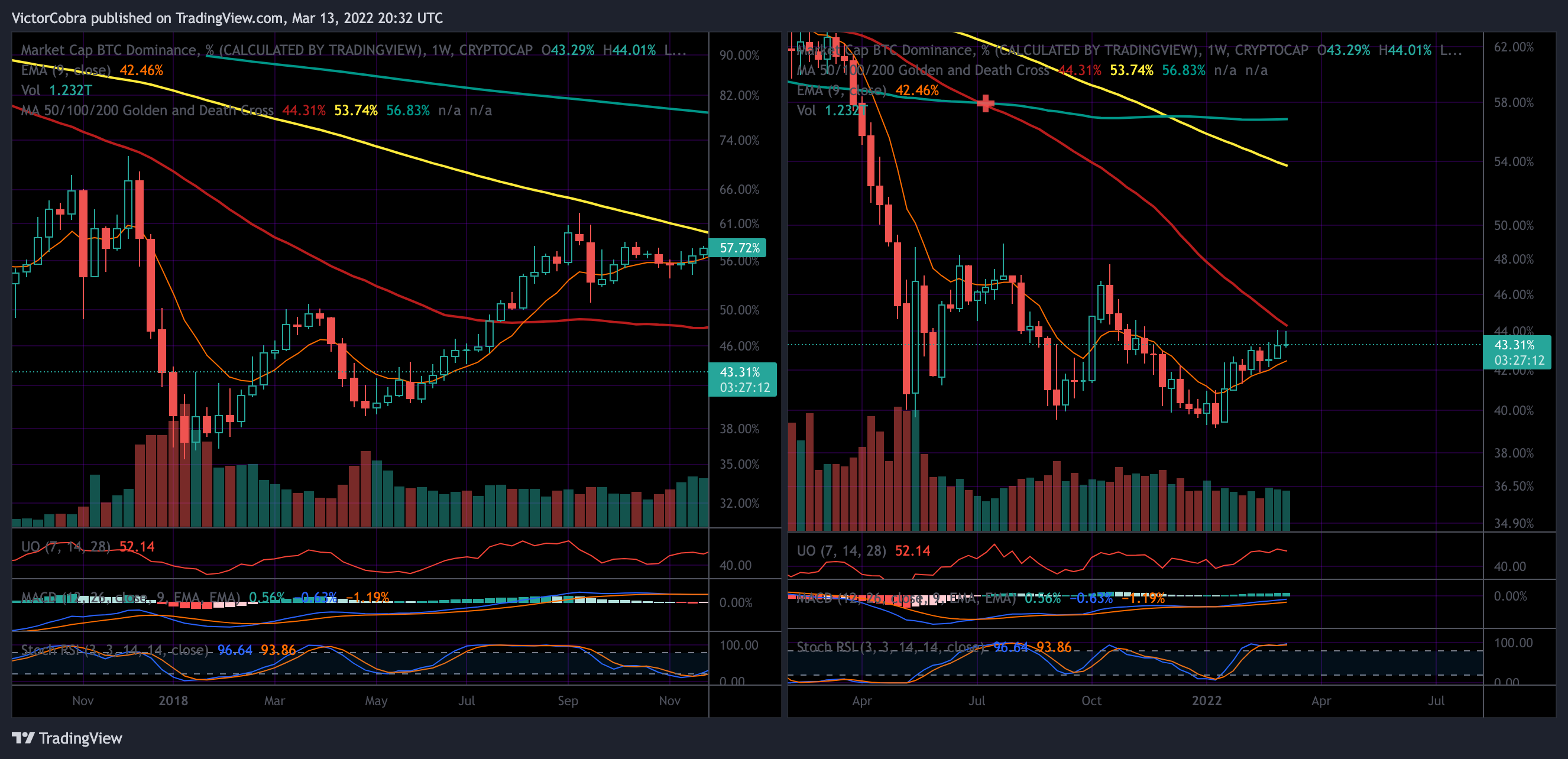 CRYPTOCAP:BTC.D Chart Image by VictorCobra