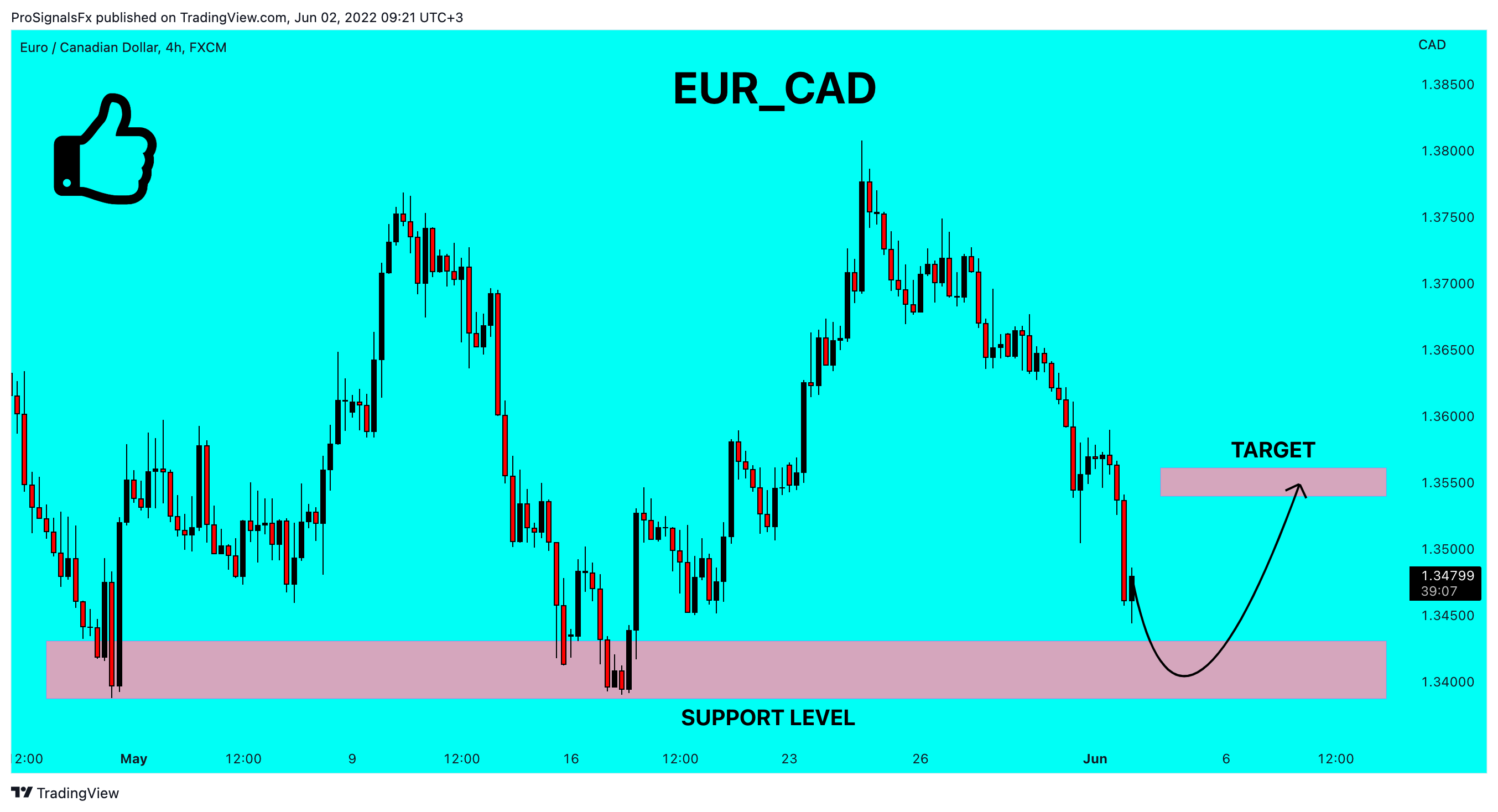 FX:EURCAD Chart Image by ProSignalsFx