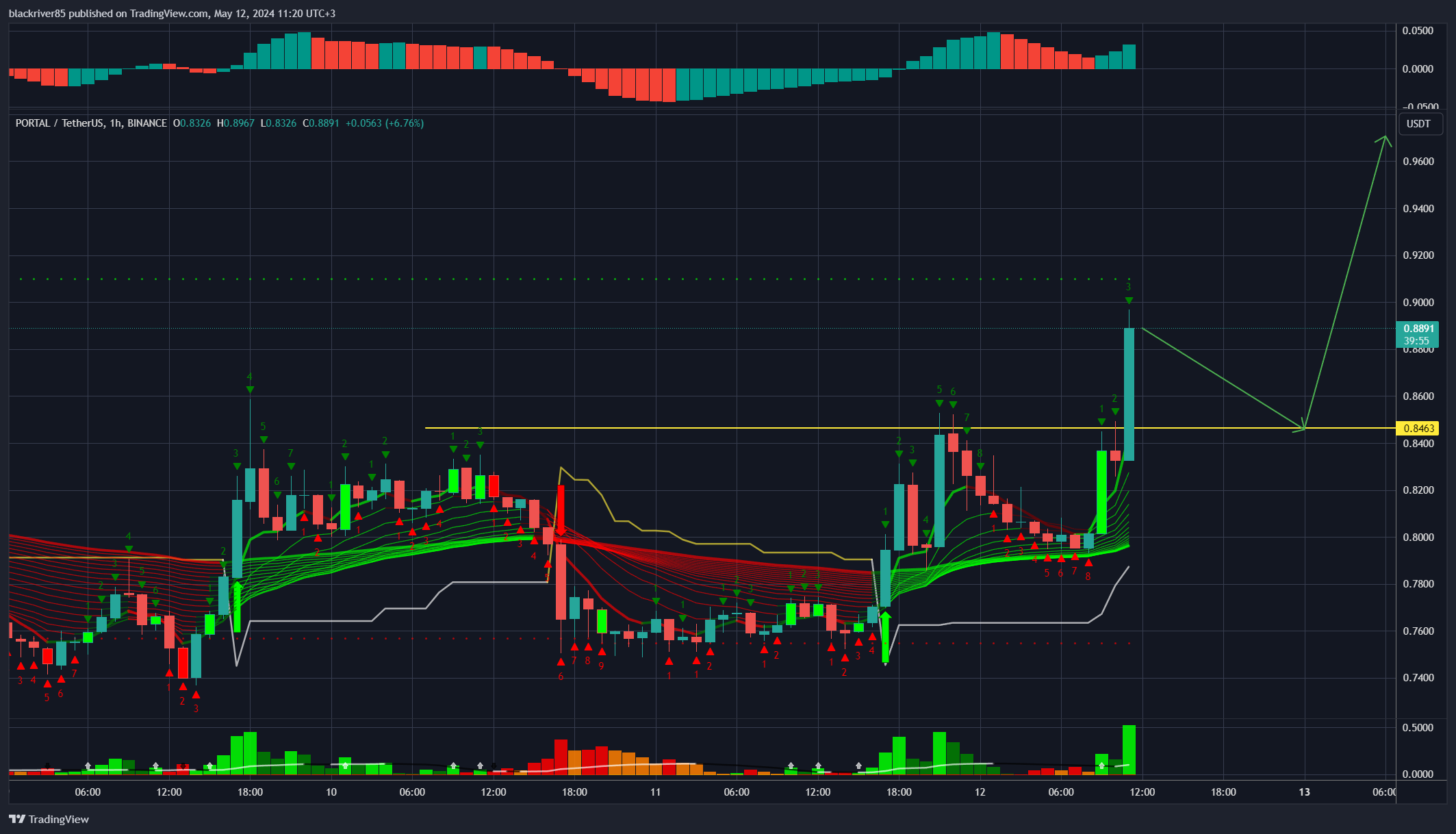 BINANCE:PORTALUSDT Chart Image by blackriver85