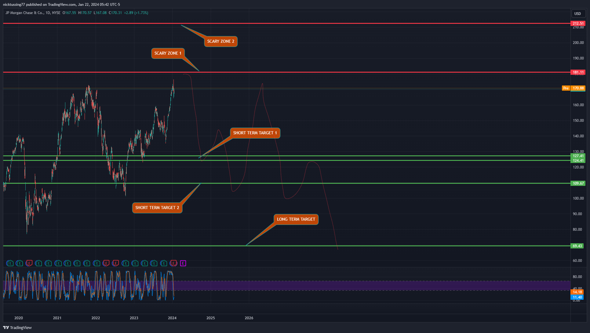 BATS:JPM Chart Image by nicktussing77