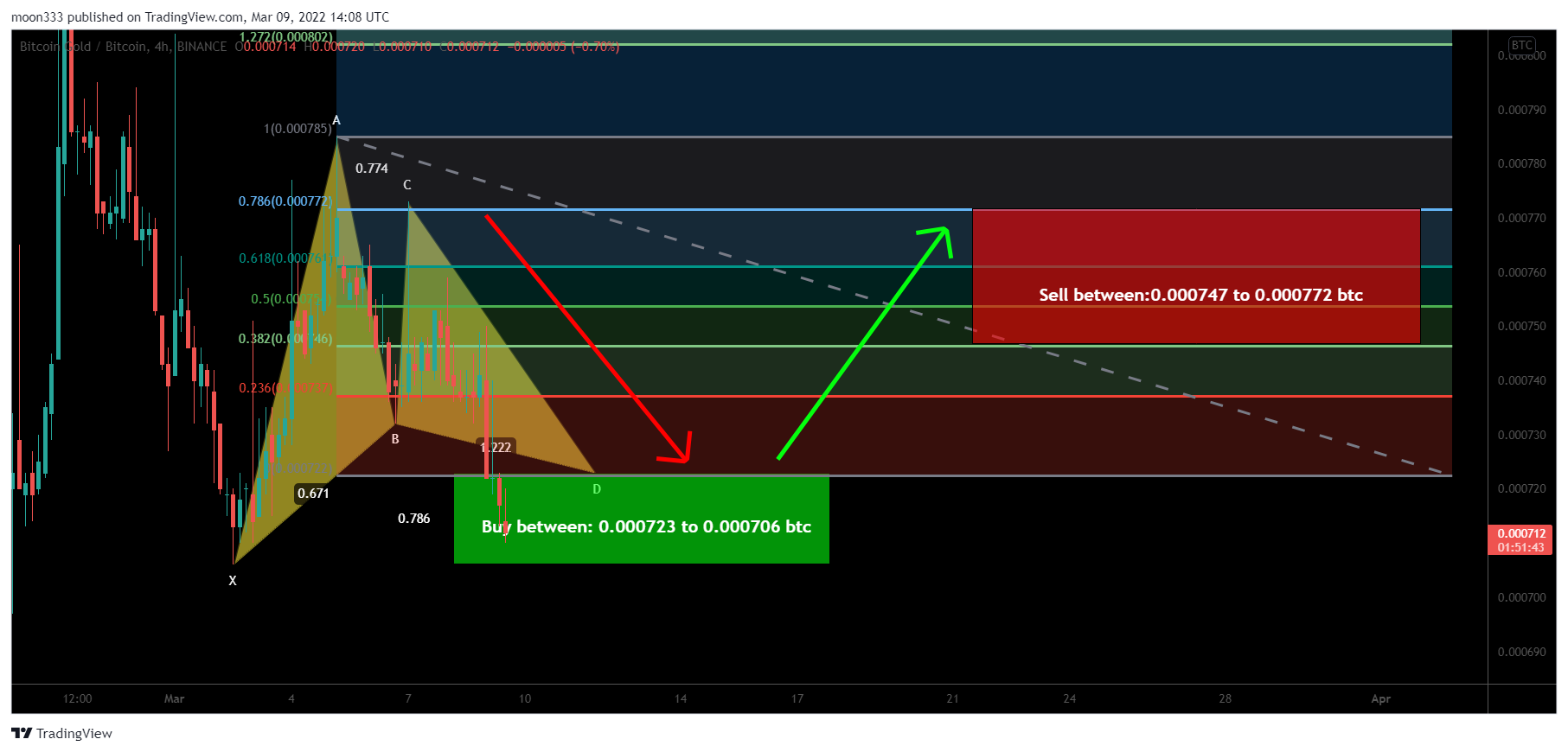 BINANCE:BTGBTC Chart Image by moon333