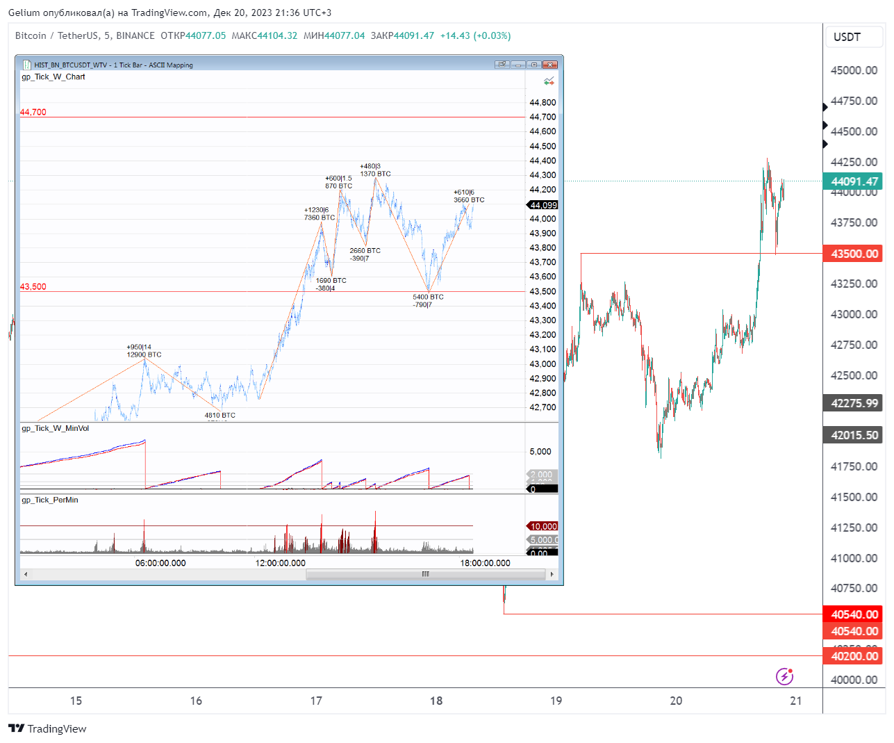 BINANCE:BTCUSDT Chart Image by Gelium