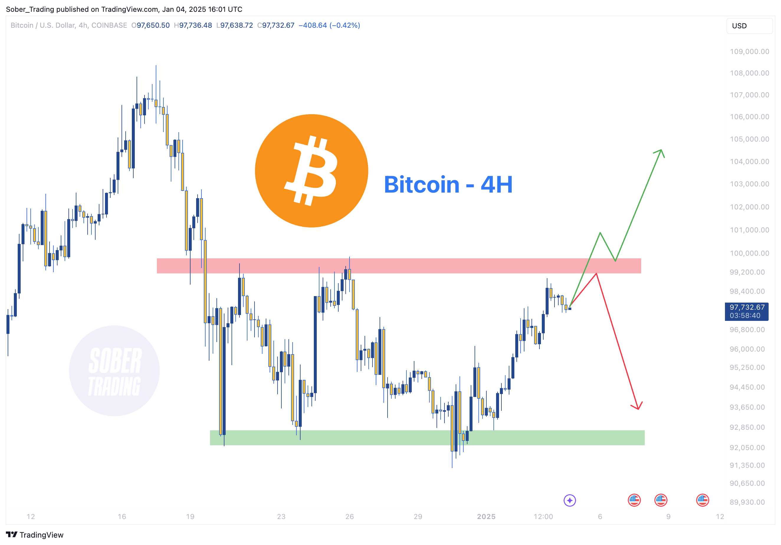 COINBASE:BTCUSD Chart Image by Sober_Trading