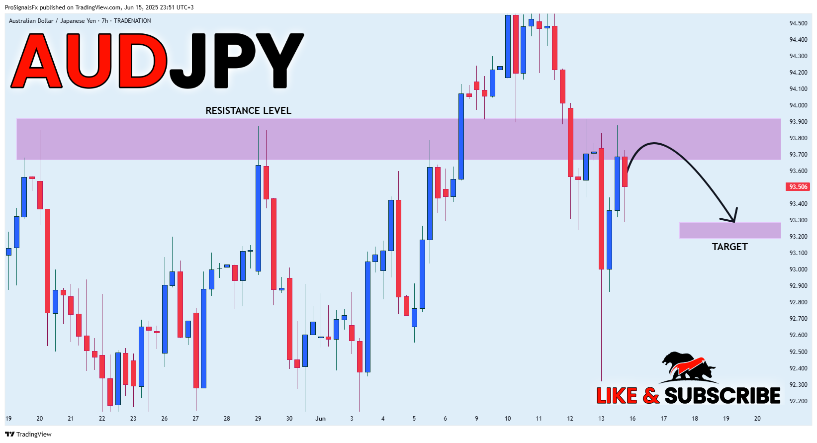 TRADENATION:AUDJPY Chart Image by ProSignalsFx