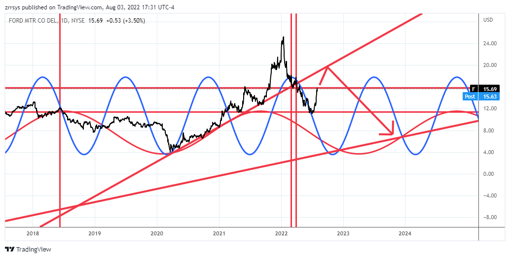 NYSE:F Chart Image by zrrsys