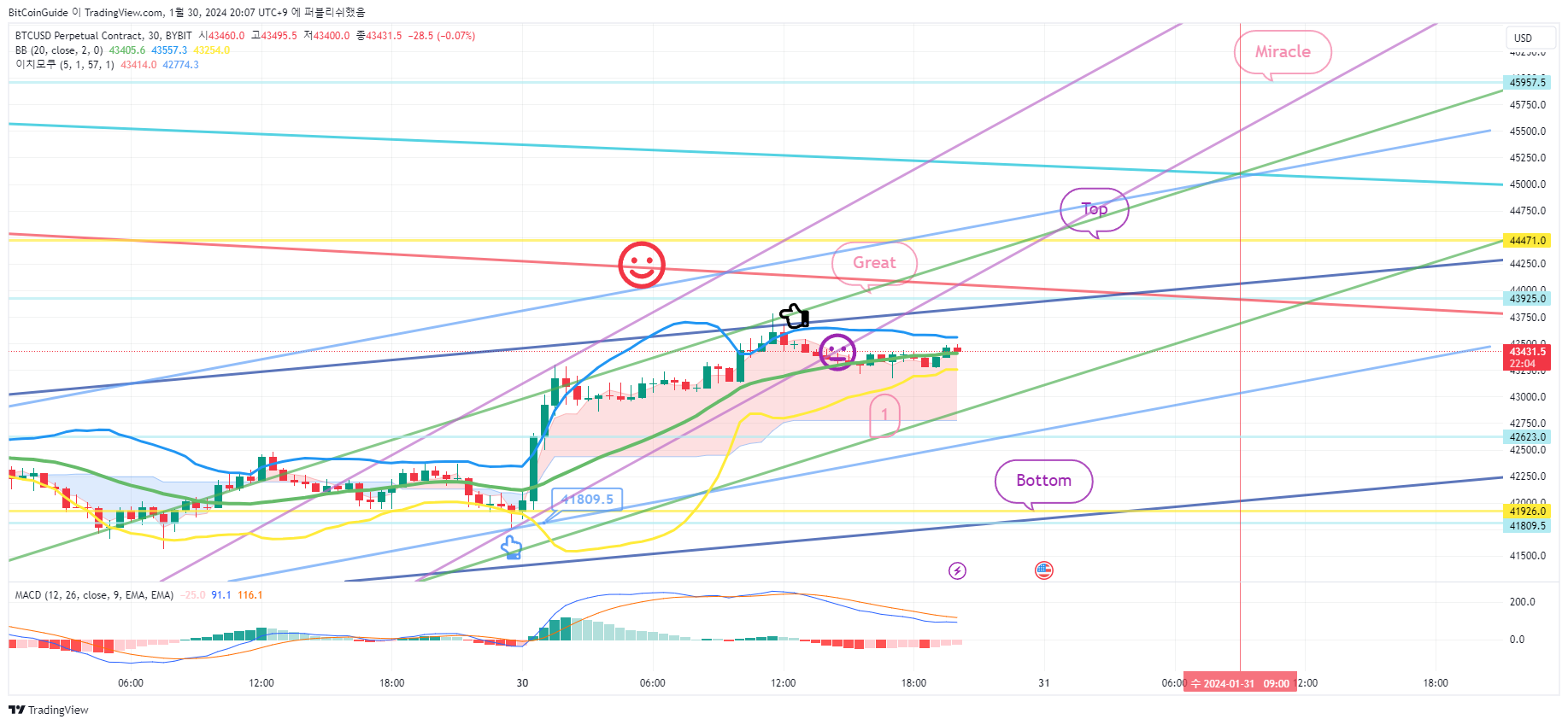 BYBIT:BTCUSD.P Chart Image by BitCoinGuide