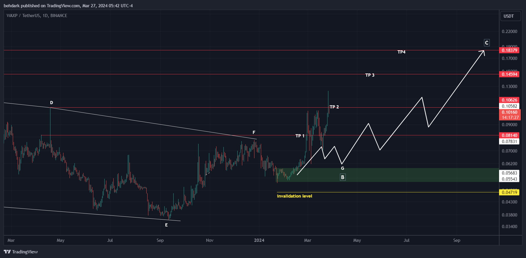BINANCE:WAXPUSDT Chart Image by behdark