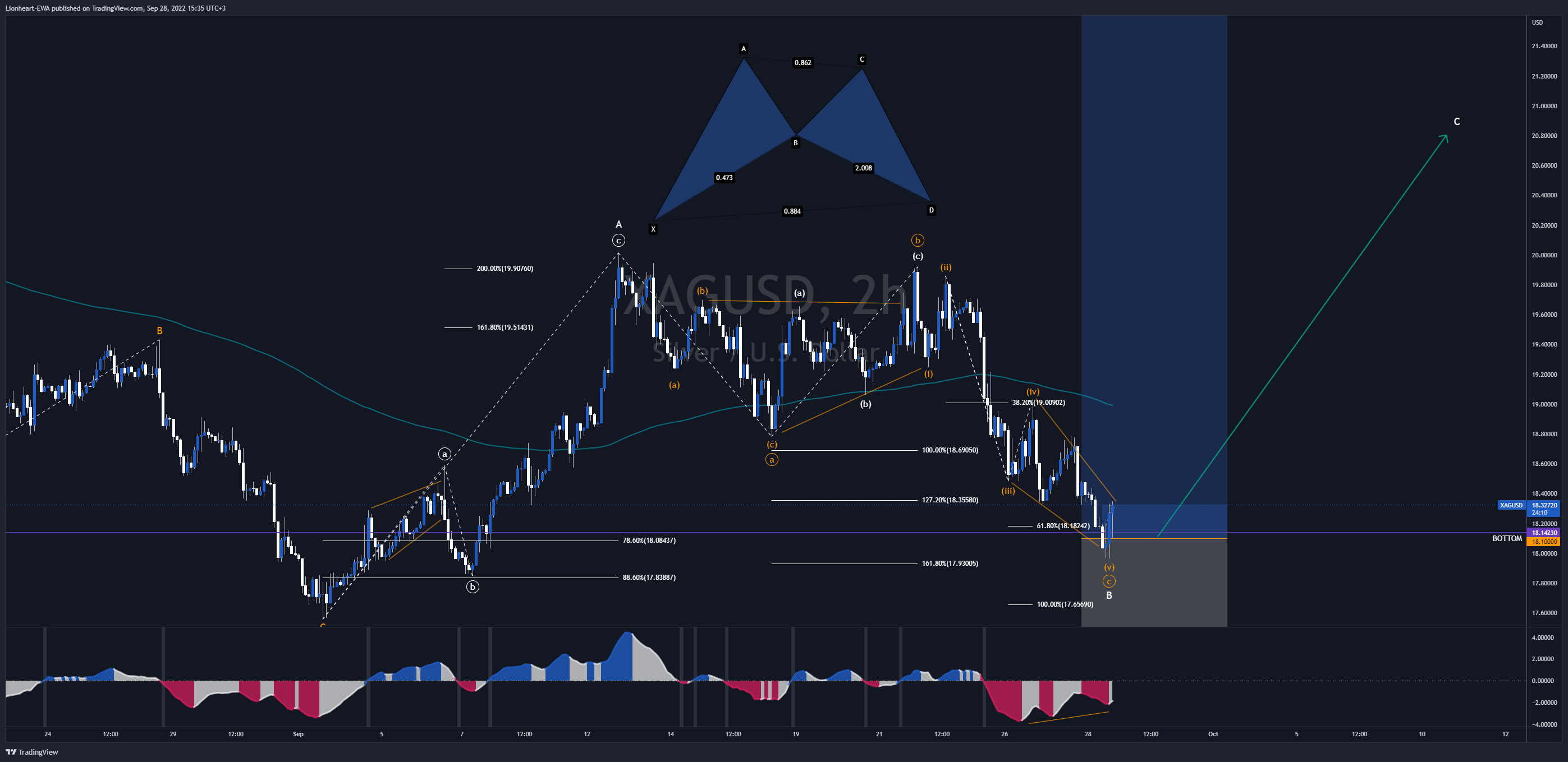 OANDA:XAGUSD Chart Image by EW4X