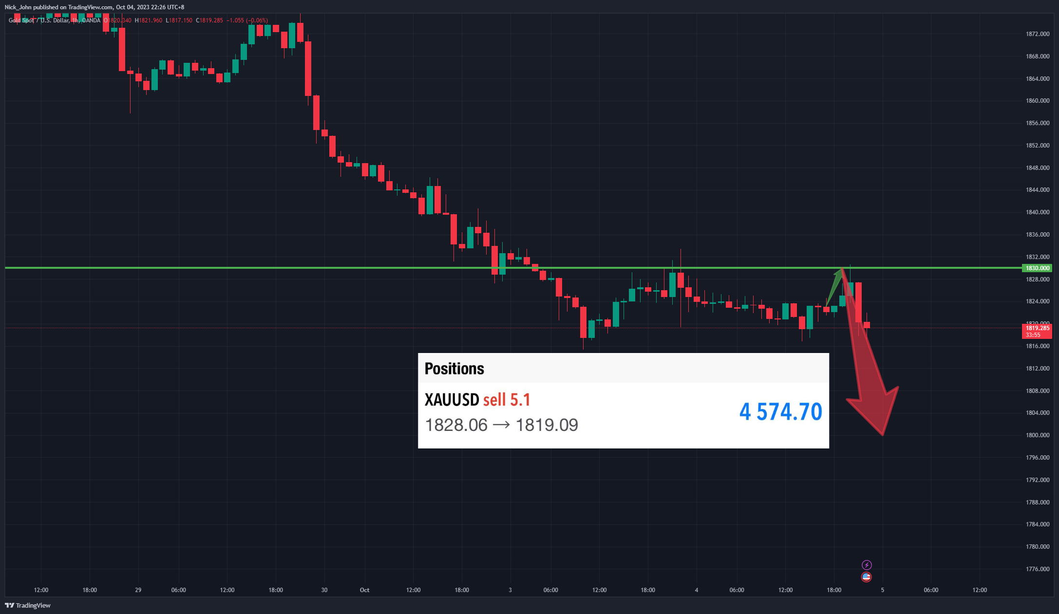 OANDA:XAUUSD Chart Image by Nick_John