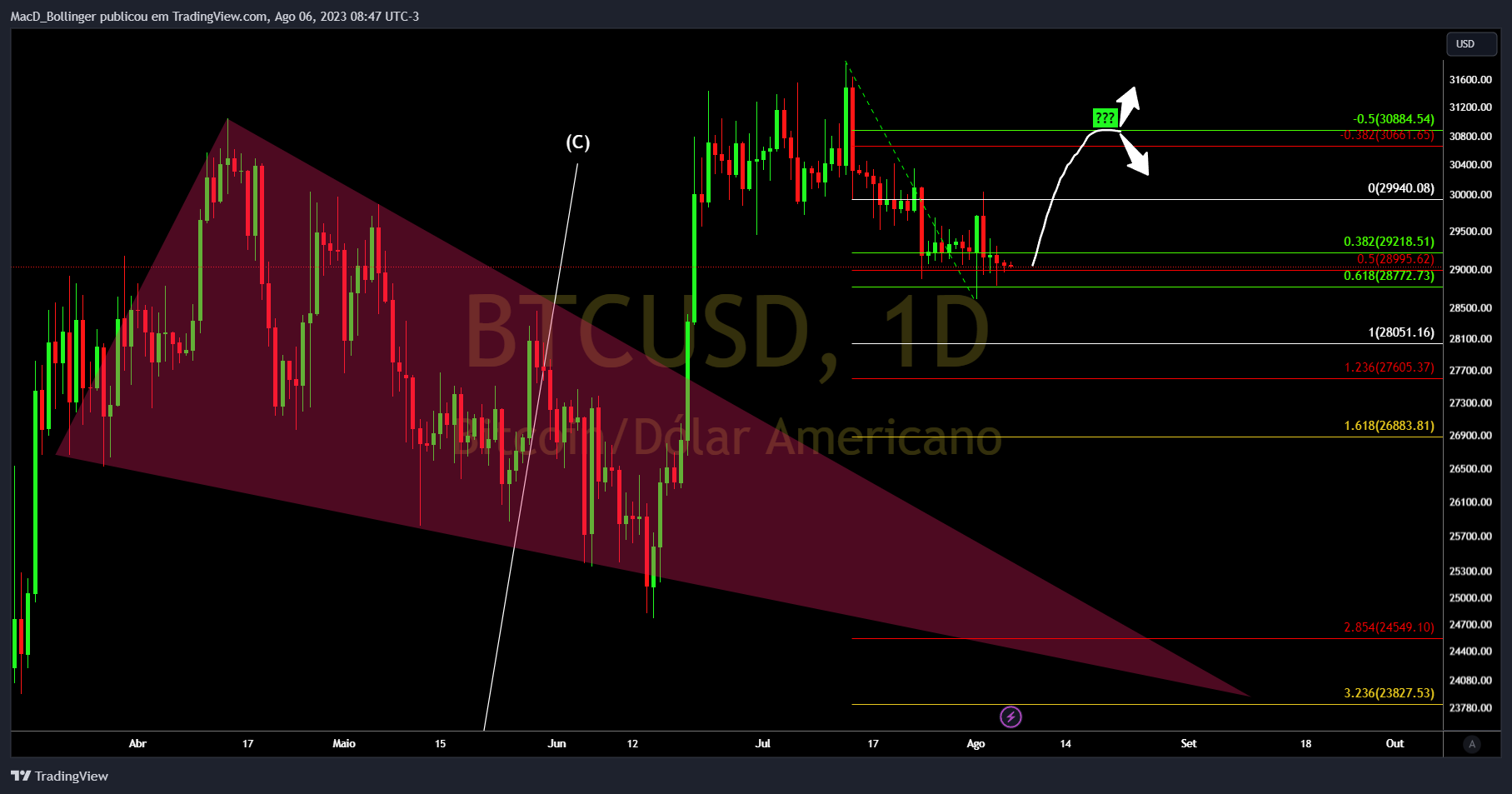 INDEX:BTCUSD Chart Image by MacD_Bollinger