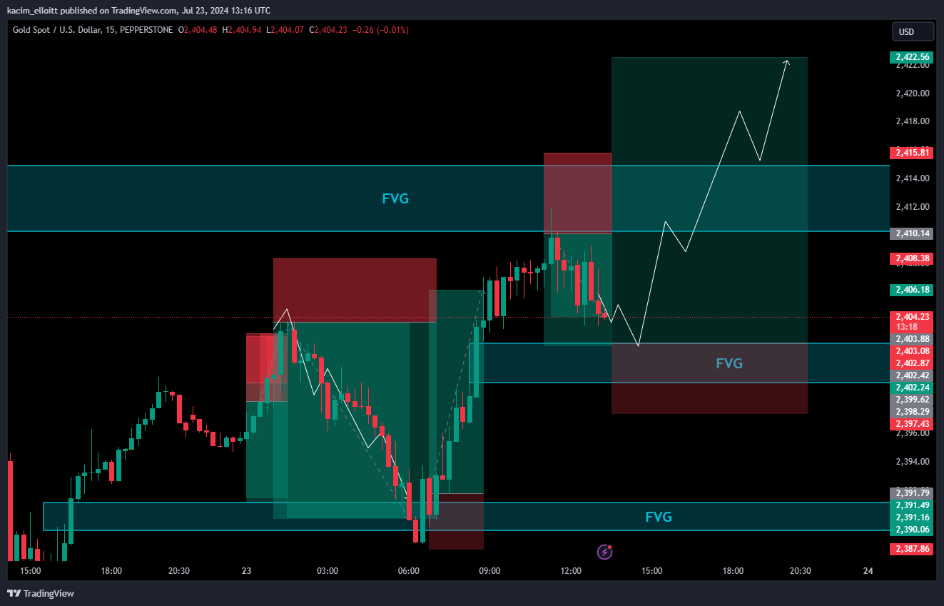 PEPPERSTONE:XAUUSD Chart Image by kacim_elloitt