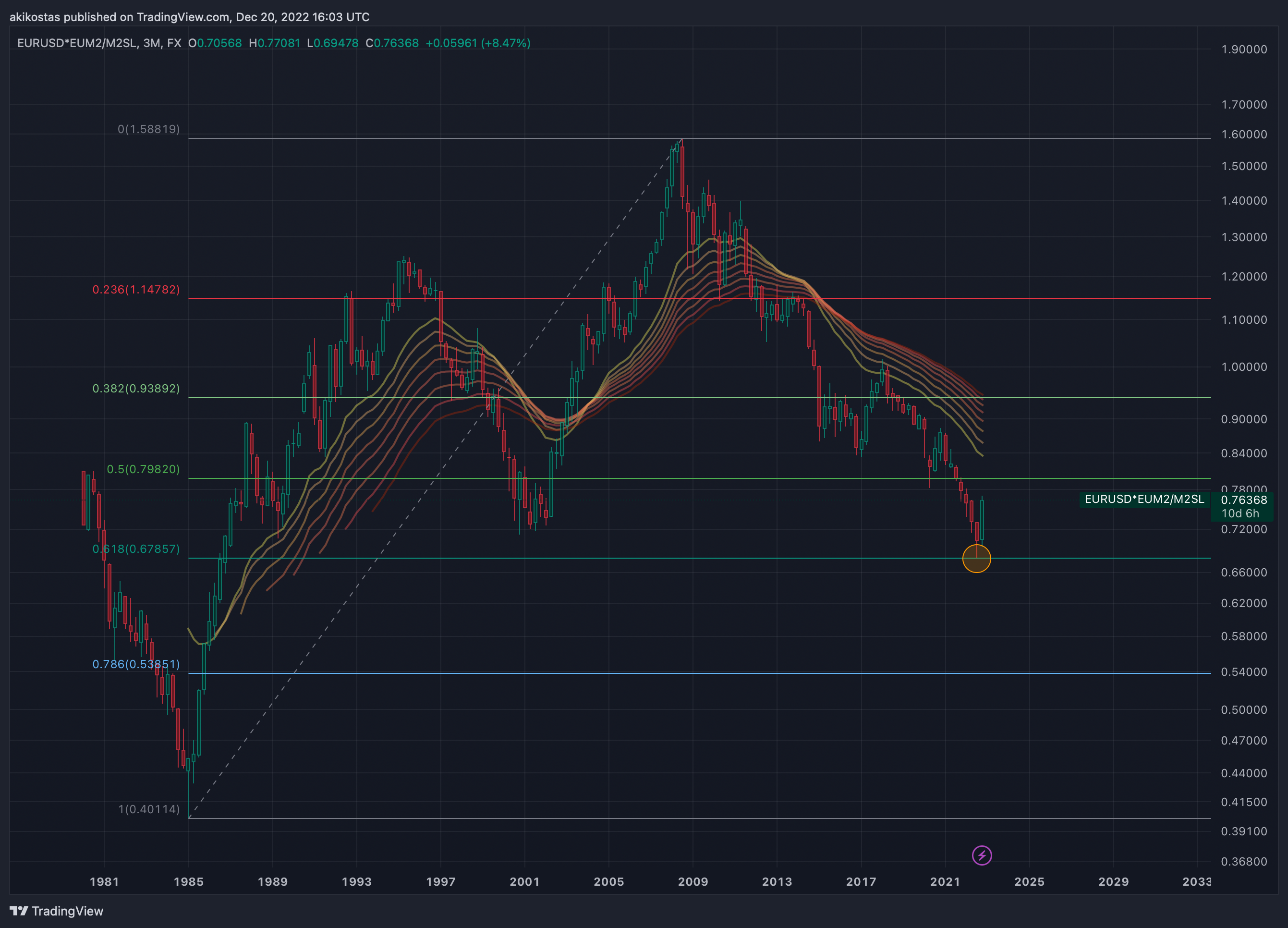 FX:EURUSD*ECONOMICS:EUM2/FRED:M2SL Chart Image by akikostas