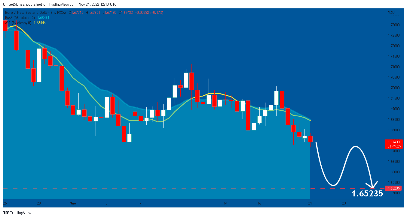 FX:EURNZD Chart Image by UnitedSignals