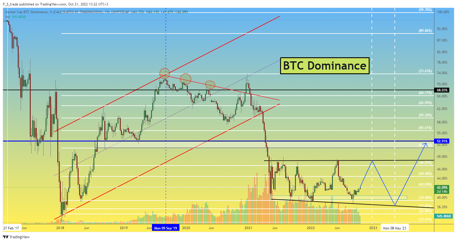 CRYPTOCAP:BTC.D Chart Image by P_S_trade