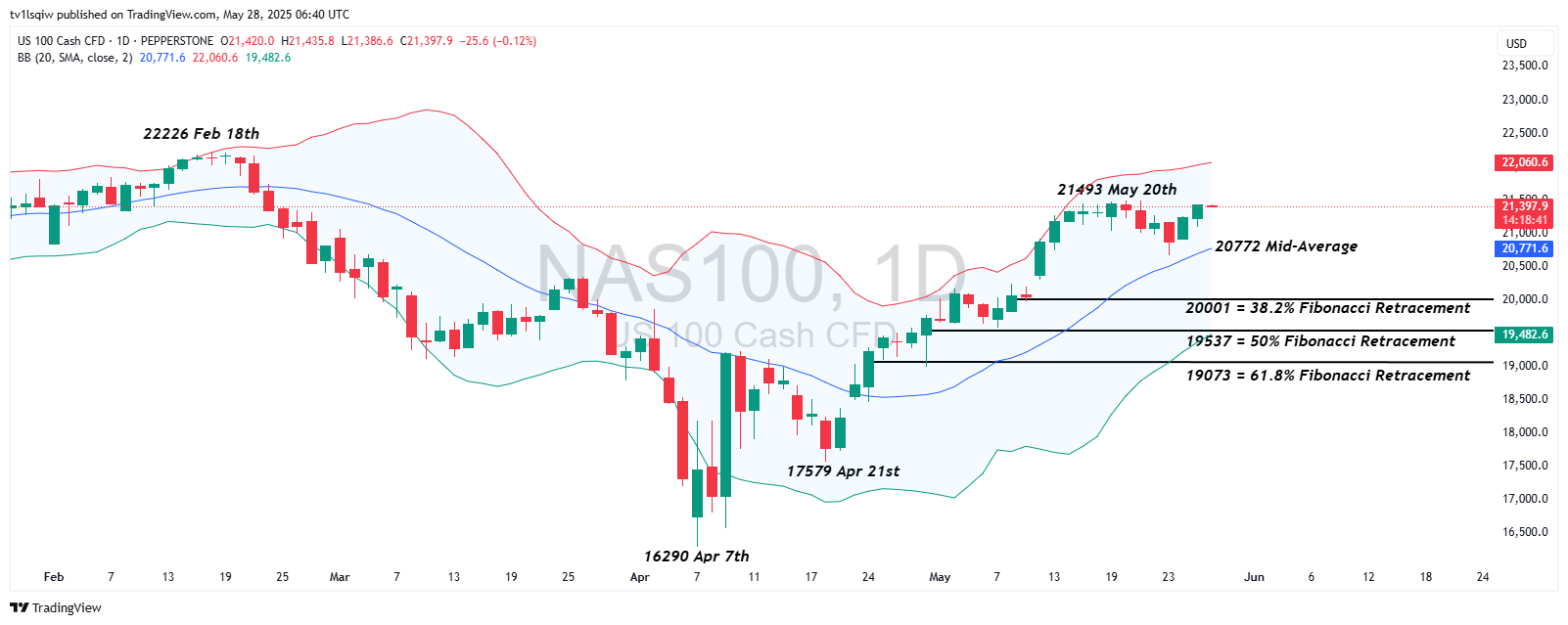 PEPPERSTONE:NAS100 Chart Image by tv1lsqiw