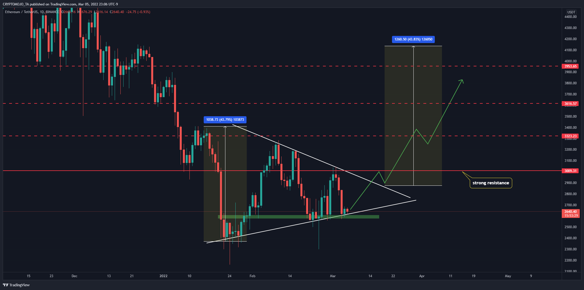 BINANCE:ETHUSDT Chart Image by CRYPTOMOJO_TA