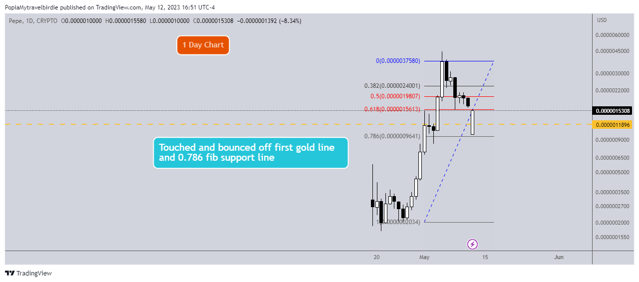 CRYPTO:PEPEUSD Chart Image by PopiaMytravelbirdie
