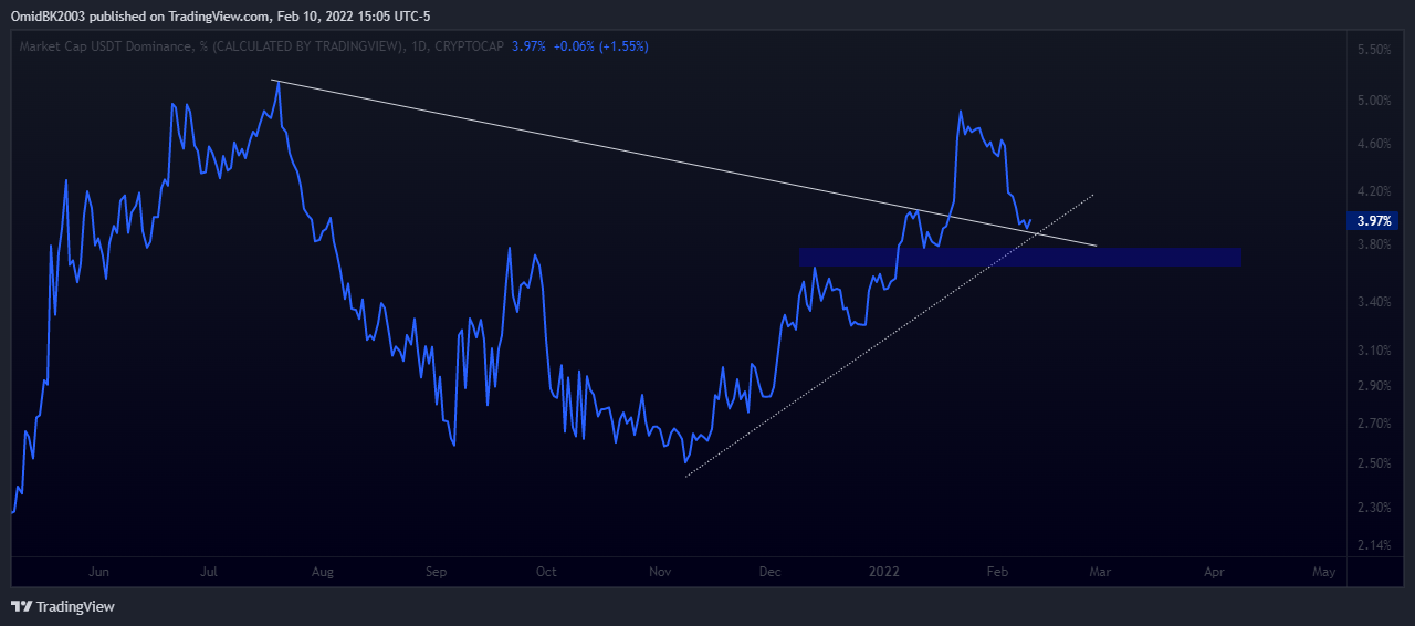CRYPTOCAP:USDT.D Chart Image by OmidBK2003