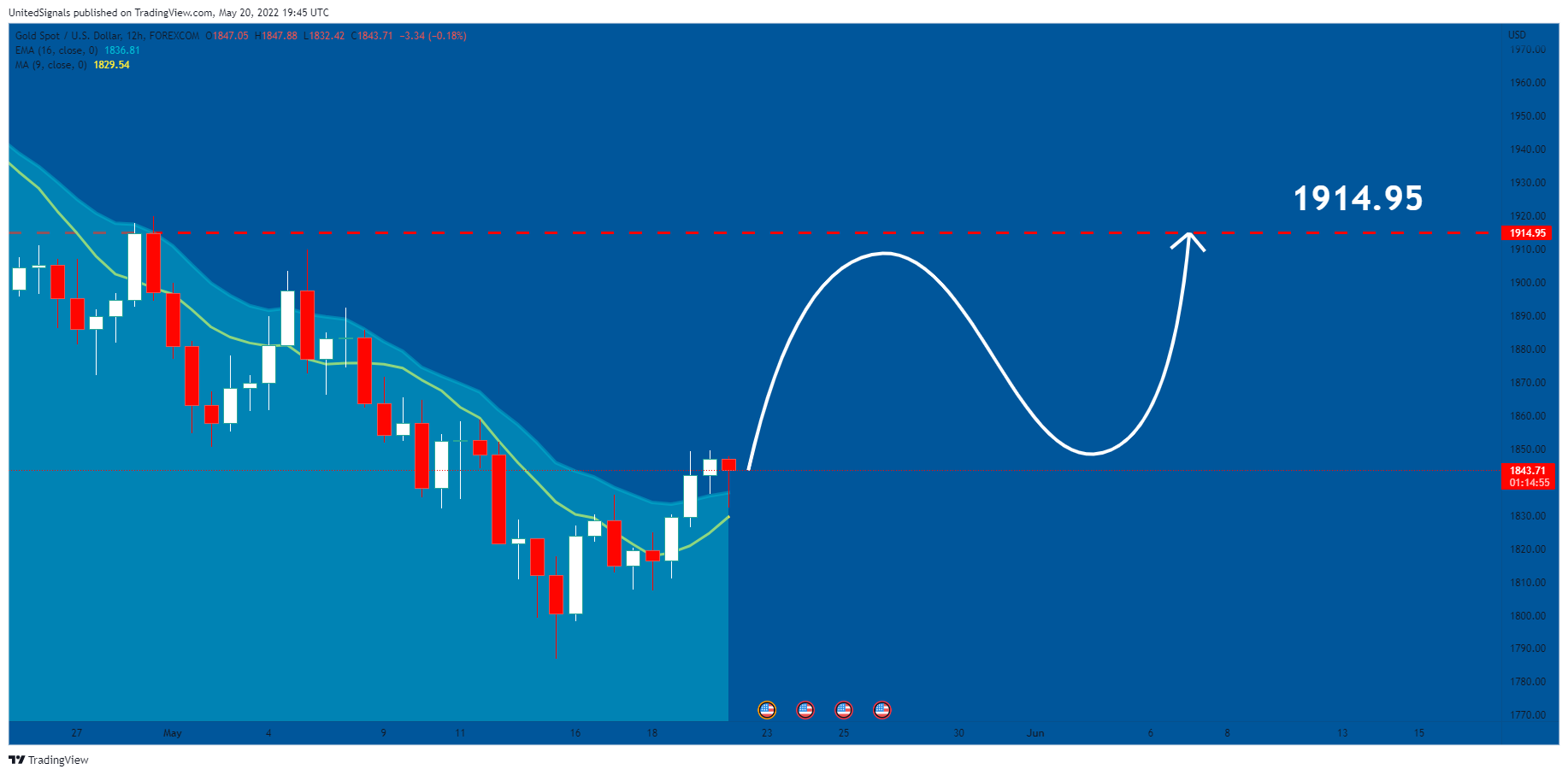 FOREXCOM:XAUUSD Chart Image by UnitedSignals
