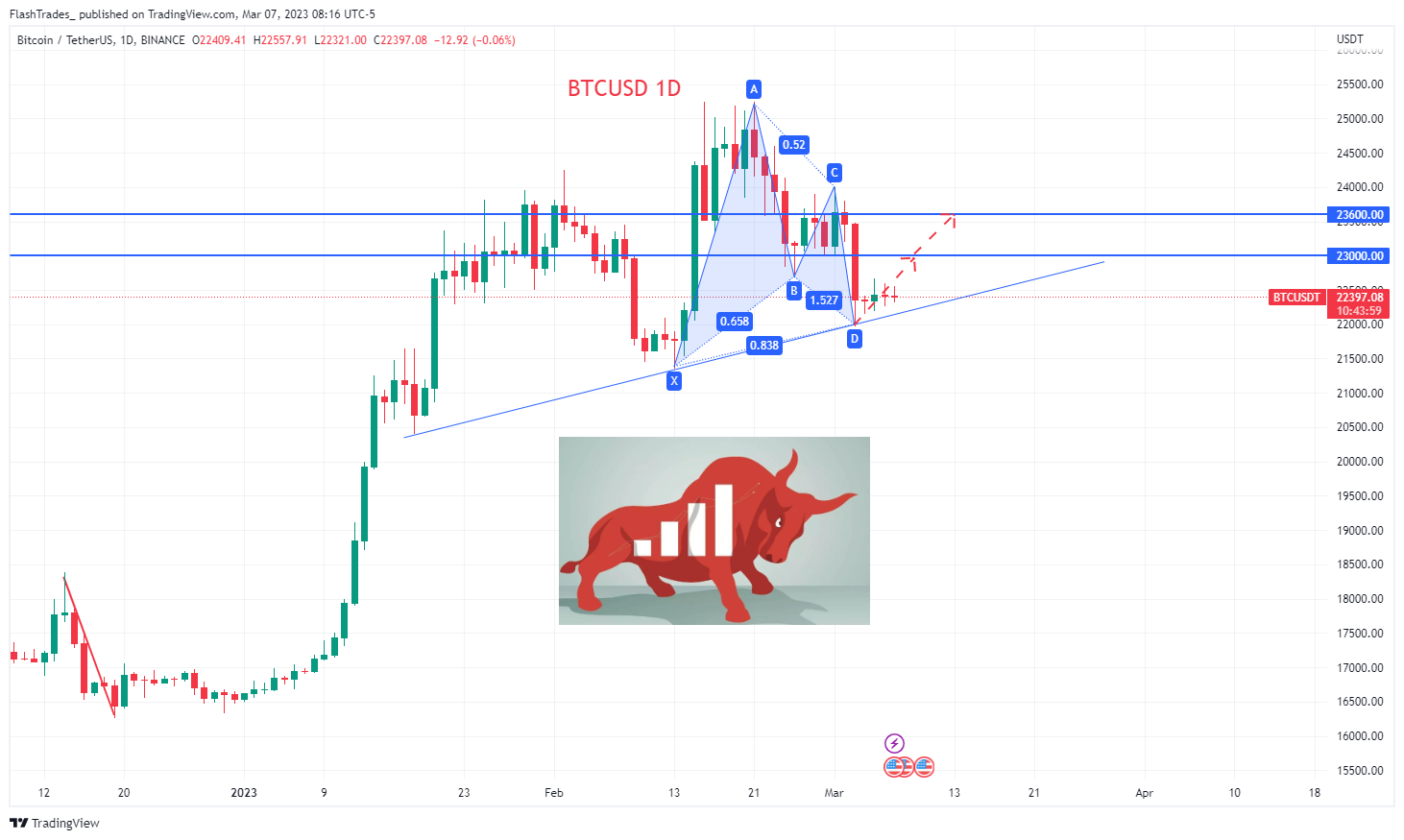 BINANCE:BTCUSDT Chart Image by FlashTrades_