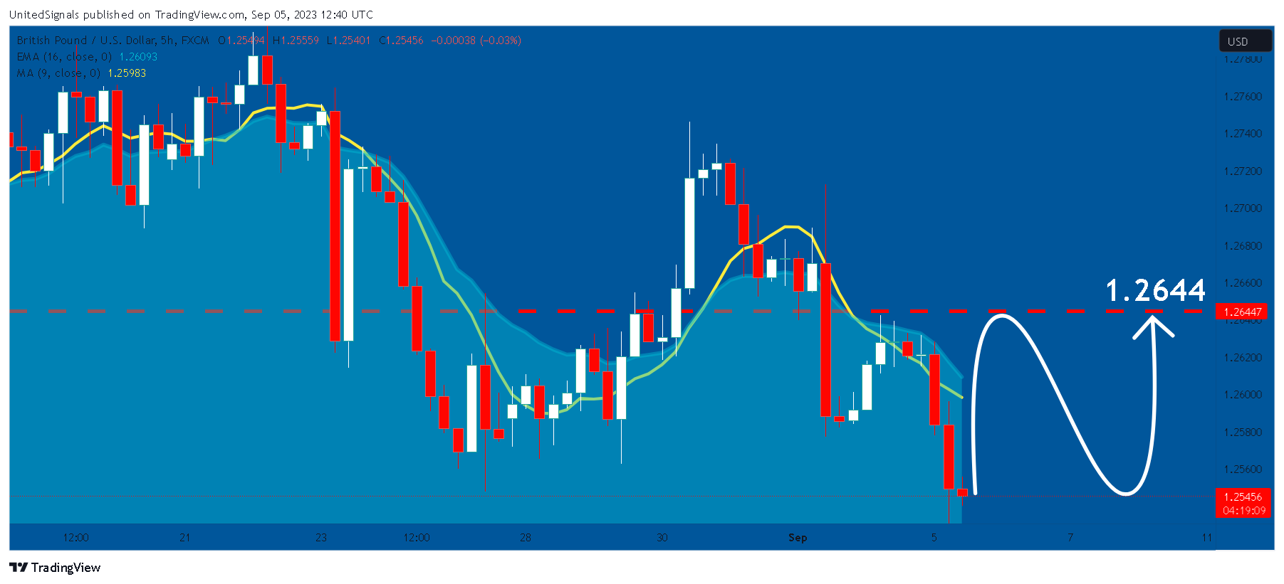 FX:GBPUSD Chart Image by UnitedSignals
