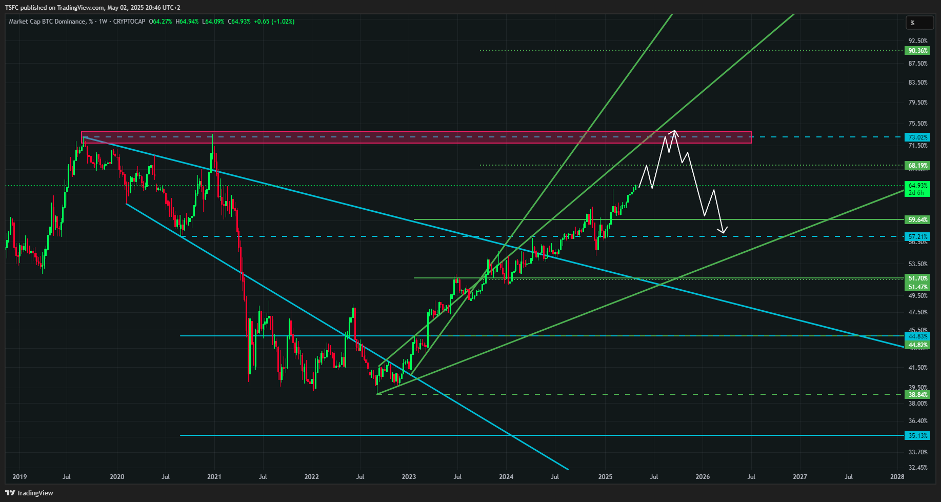 CRYPTOCAP:BTC.D Chart Image by TSFC