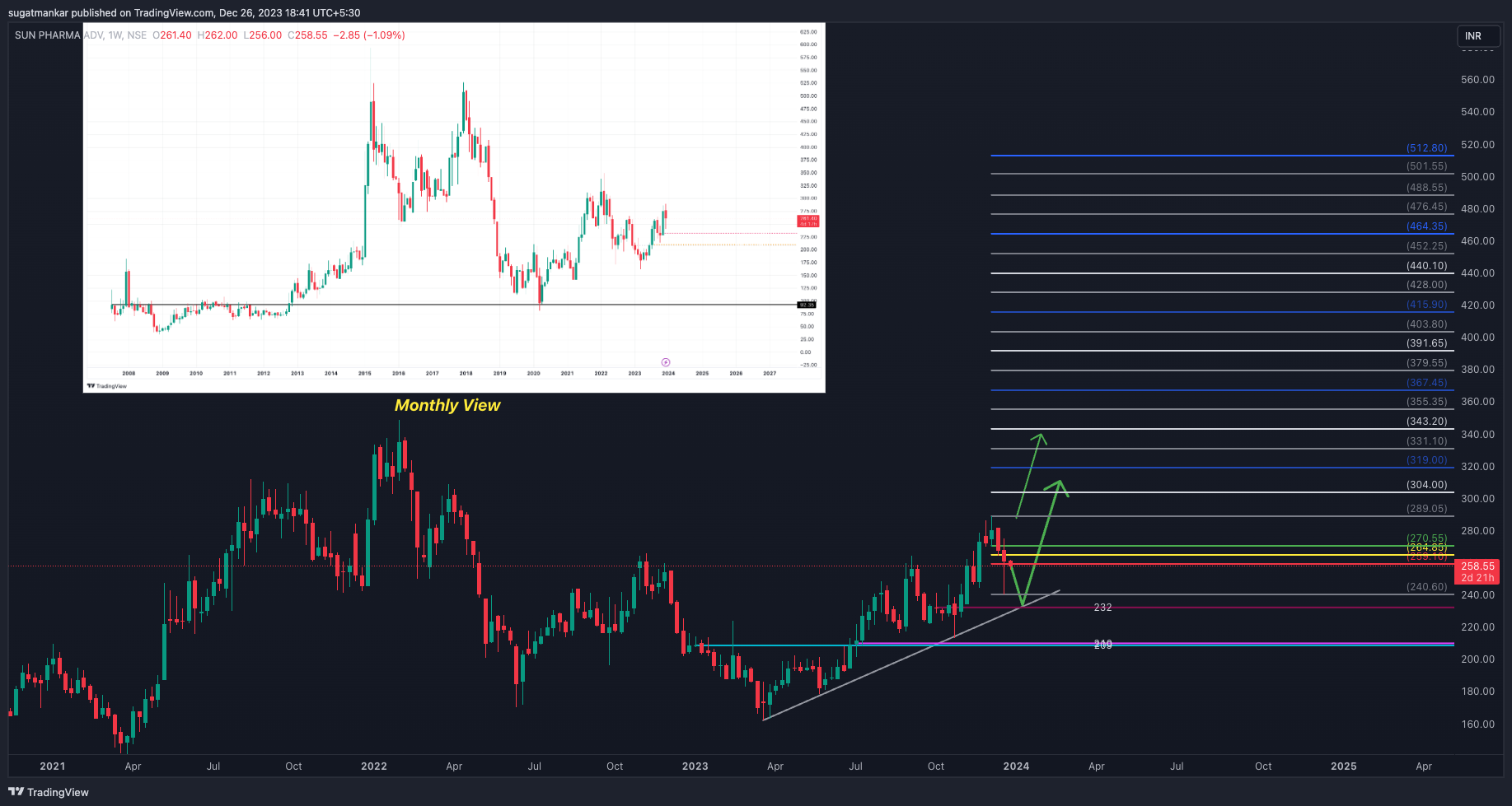NSE:SPARC Chart Image by sugatmankar