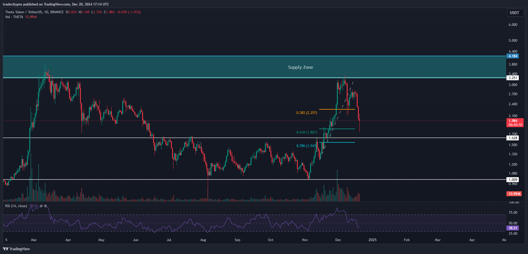 BINANCE:THETAUSDT Chart Image by tradecitypro