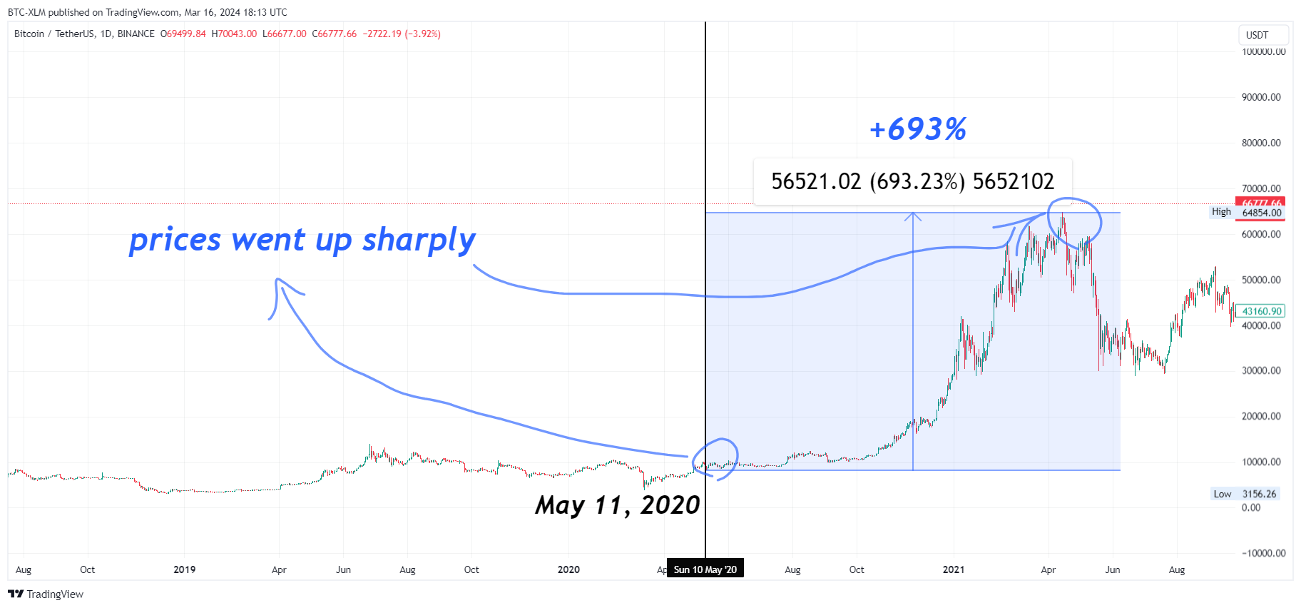 BINANCE:BTCUSDT Chart Image by BTC-XLM