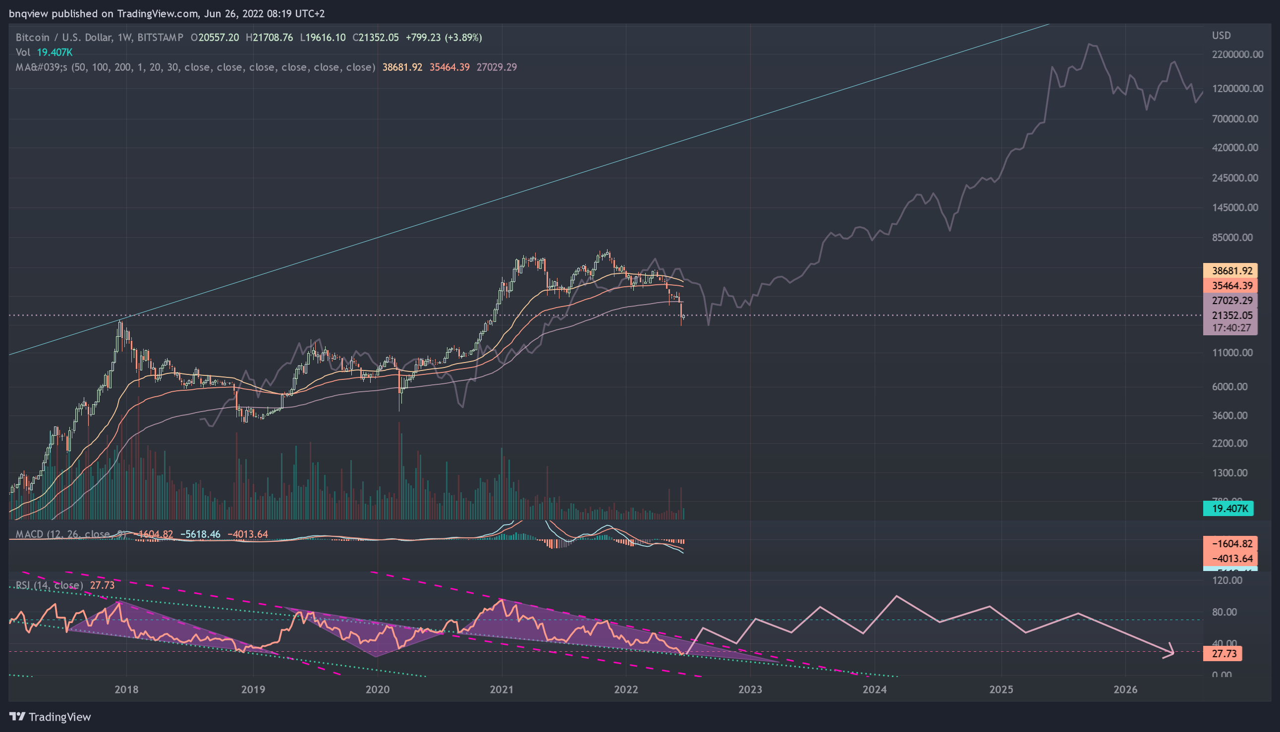 BITSTAMP:BTCUSD Chart Image by bnqview