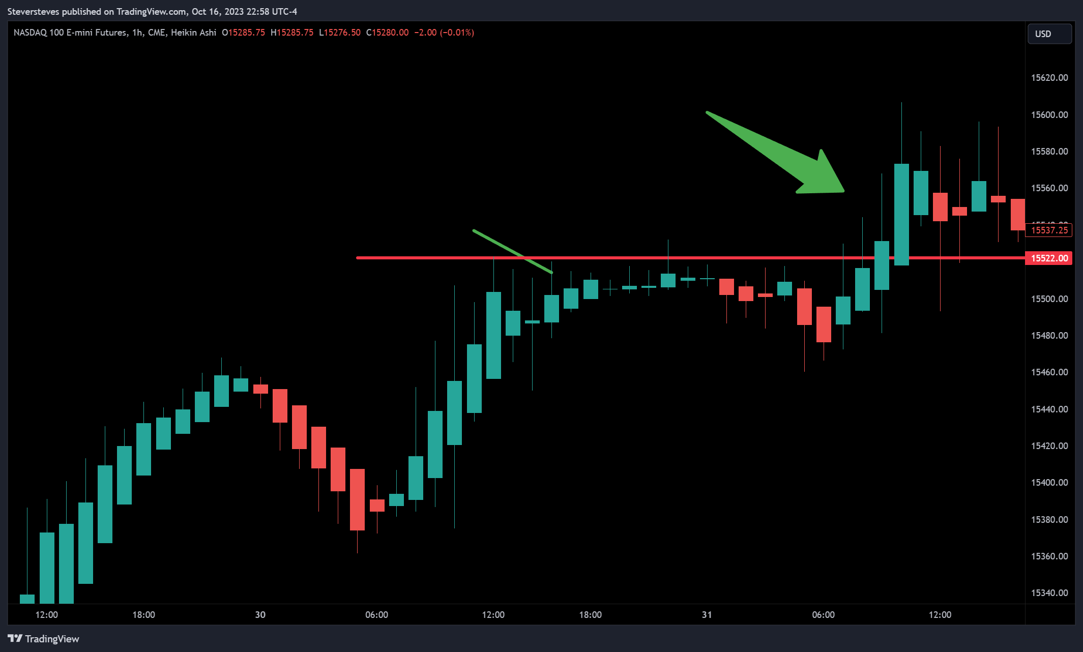 CME_MINI:NQ1! Chart Image by Steversteves
