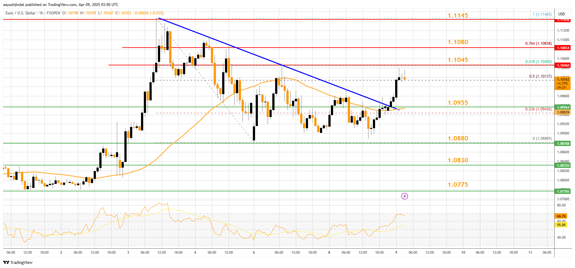 FXOPEN:EURUSD Chart Image by aayushjindal