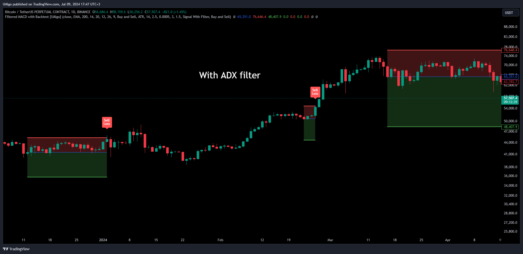 BINANCE:BTCUSDT.P Chart Image by UAlgo