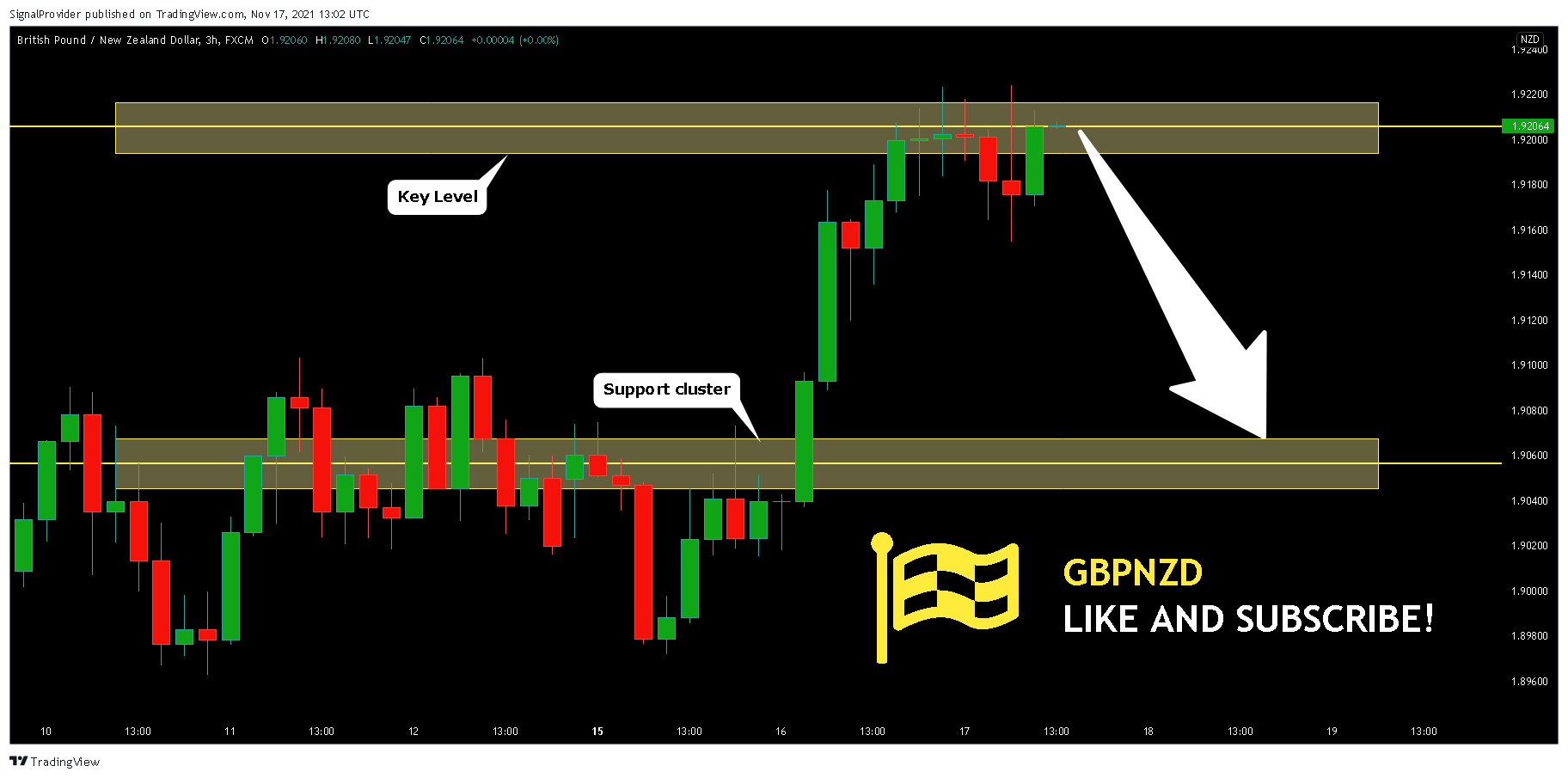 FX:GBPNZD Chart Image by SignalProvider
