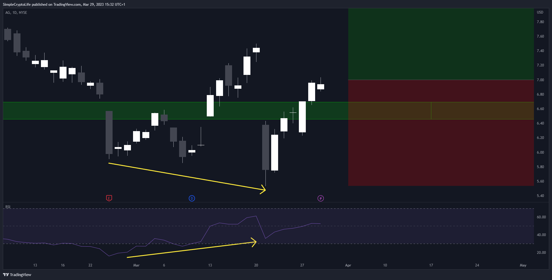 NYSE:AG Chart Image by SimpleCryptoLife