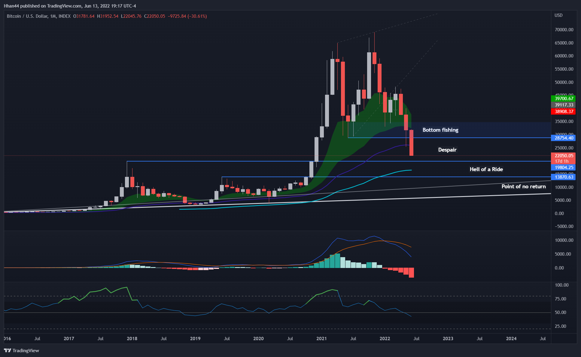 INDEX:BTCUSD Chart Image by Hhan44