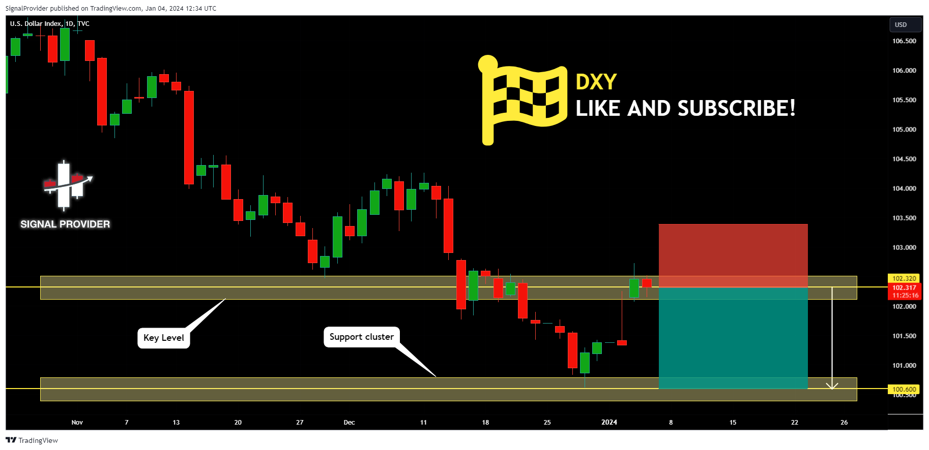 TVC:DXY Chart Image by SignalProvider