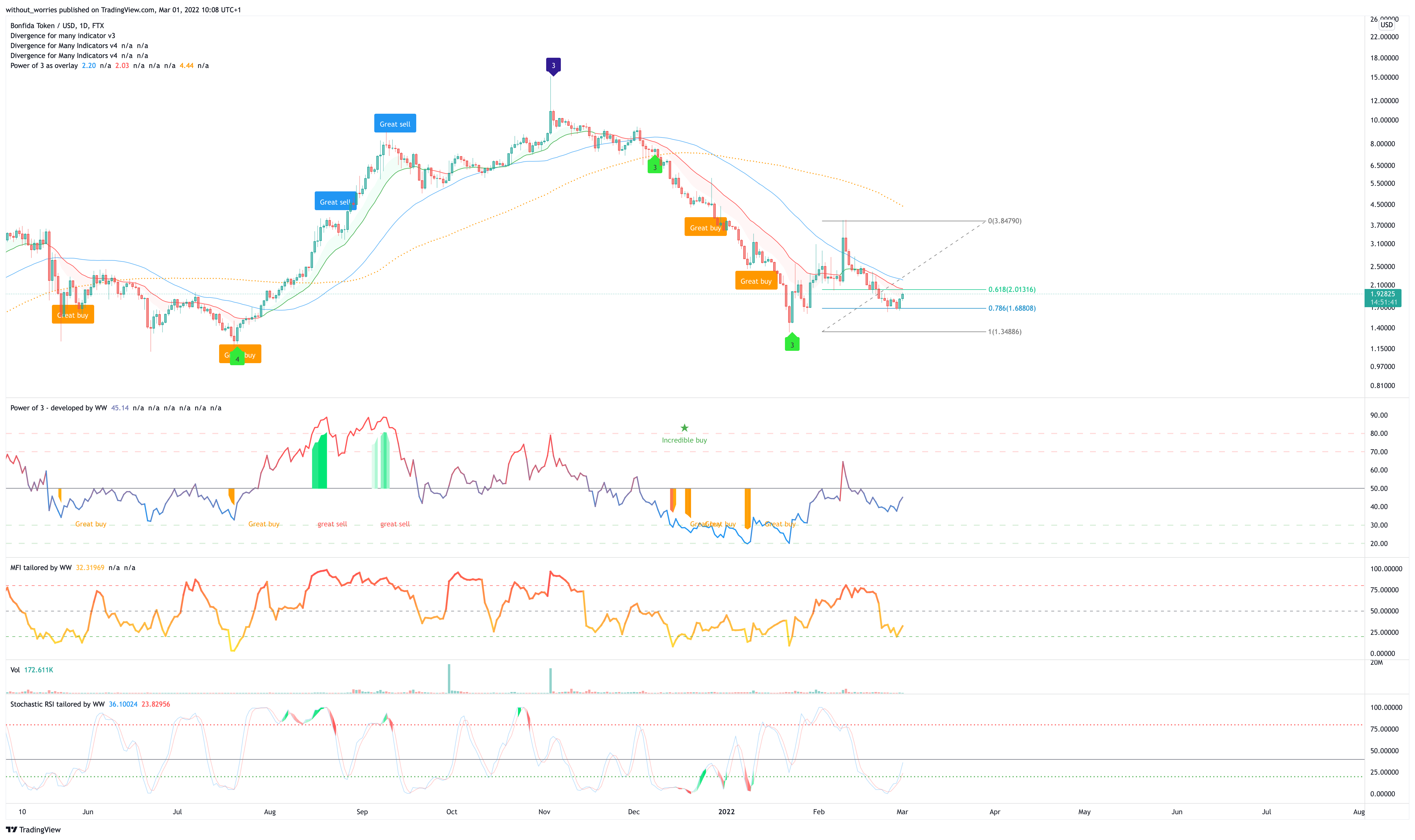 FTX:FIDAUSD Chart Image by without_worries