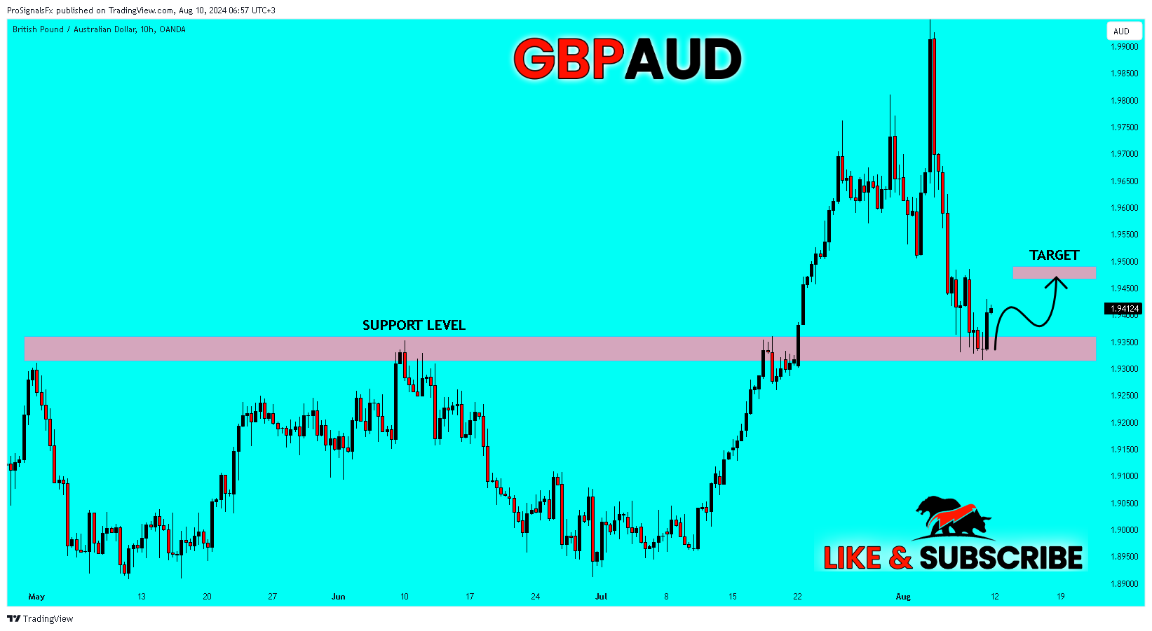 OANDA:GBPAUD Chart Image by ProSignalsFx