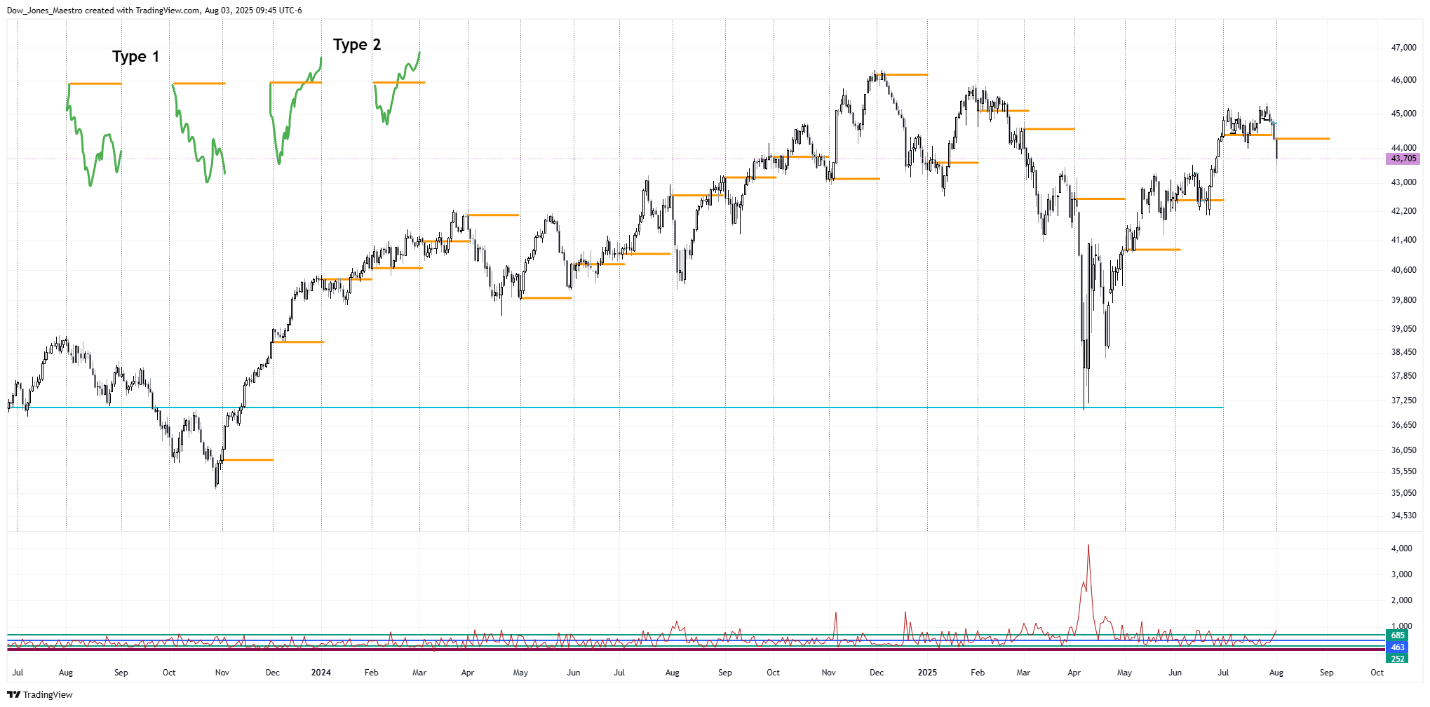 CBOT_MINI:YM1! Chart Image by Dow_Jones_Maestro