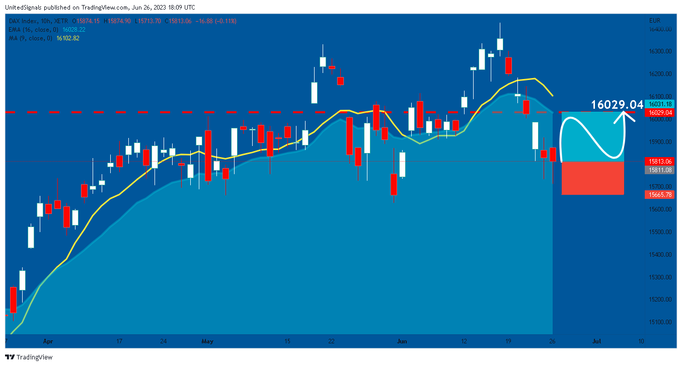 XETR:DAX Chart Image by UnitedSignals