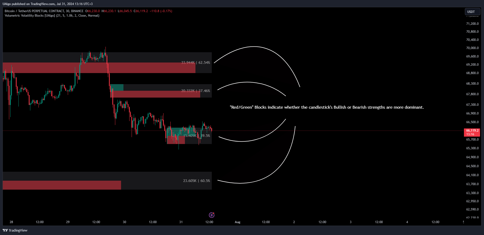 BINANCE:BTCUSDT.P Chart Image by UAlgo