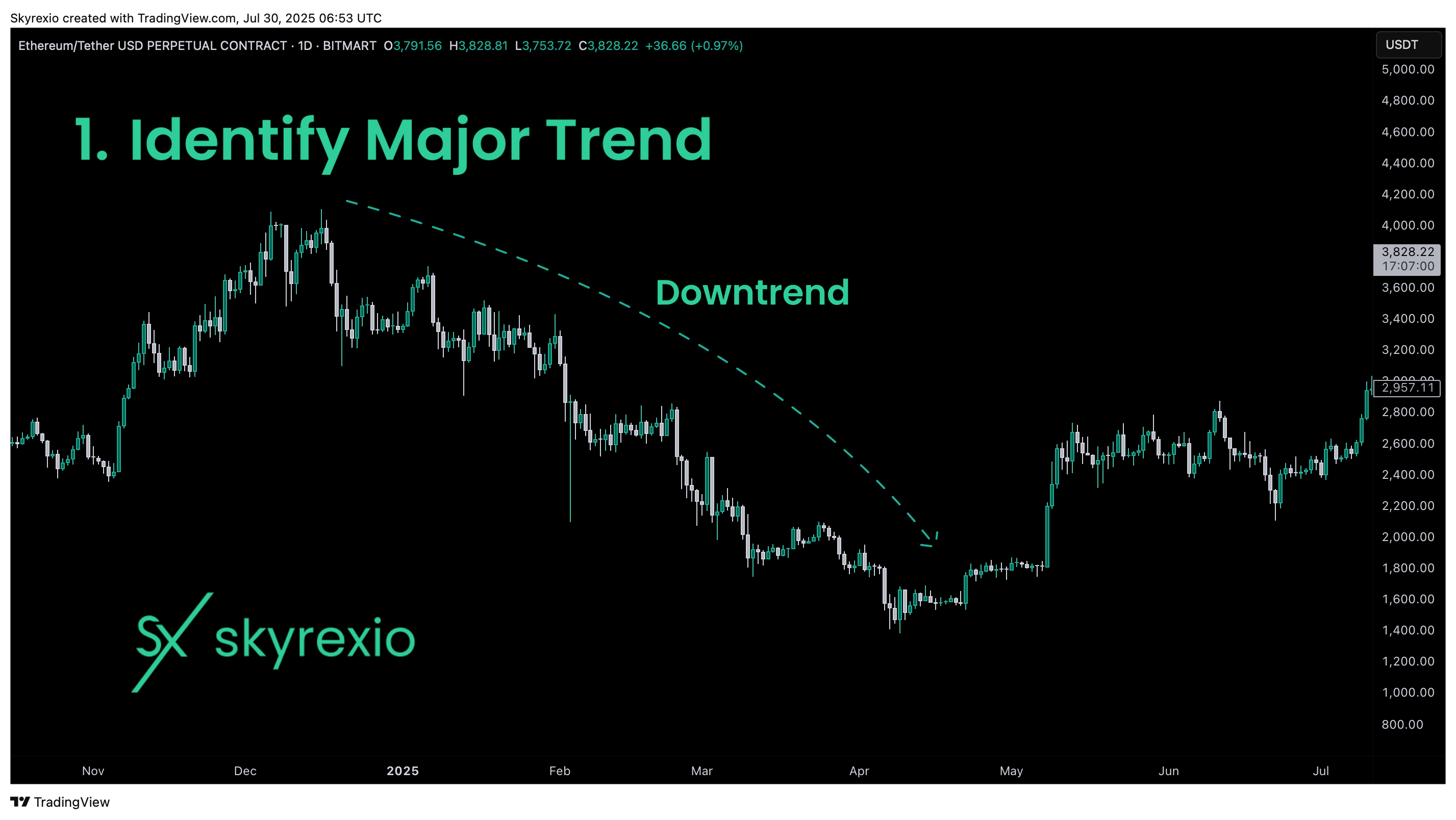 BITMART:ETHUSDT.P Chart Image by Skyrexio