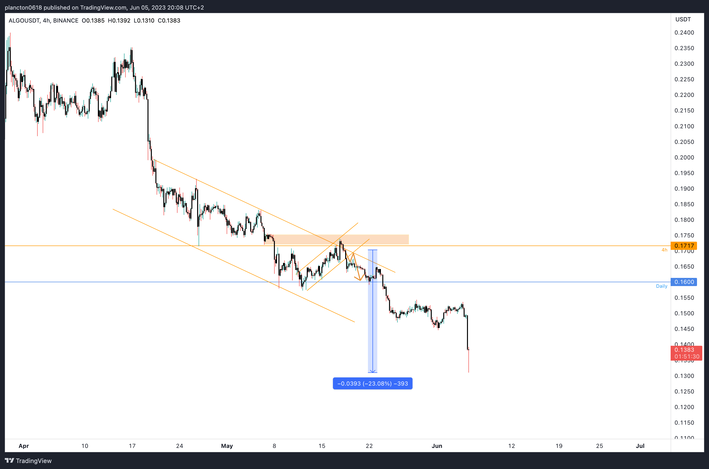 BINANCE:ALGOUSDT Chart Image by InkyGrip