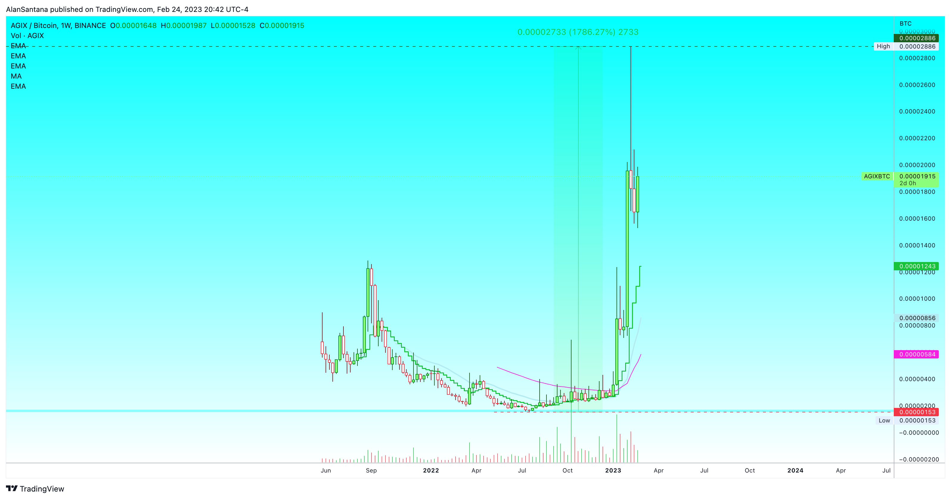 BINANCE:AGIXBTC Chart Image by MasterAnanda