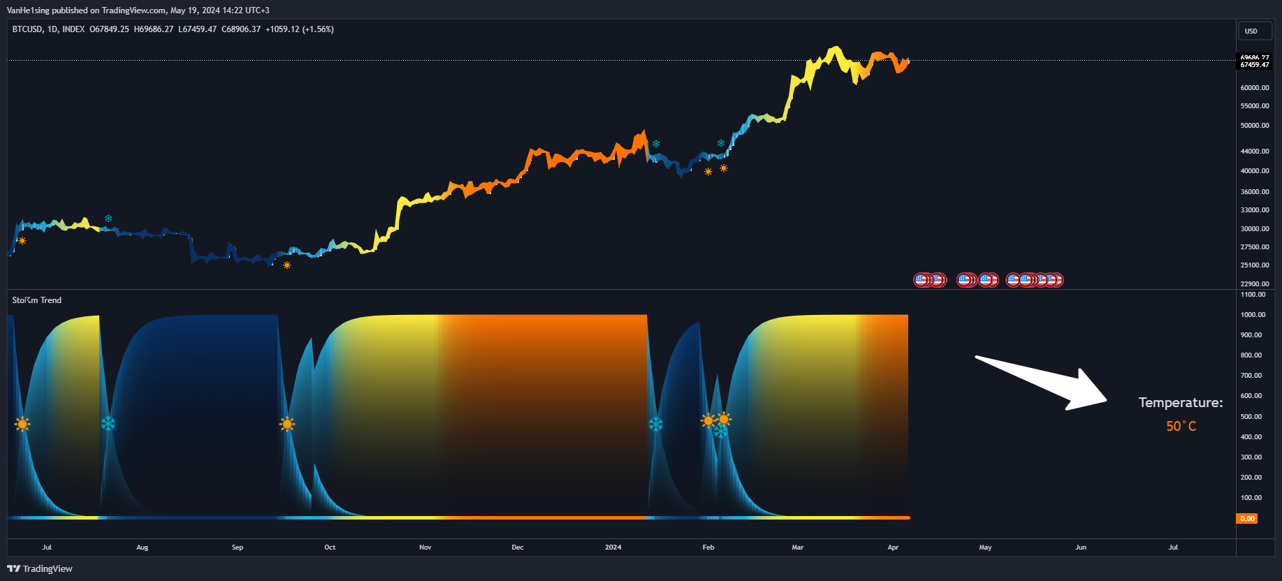 INDEX:BTCUSD Chart Image by VanHe1sing