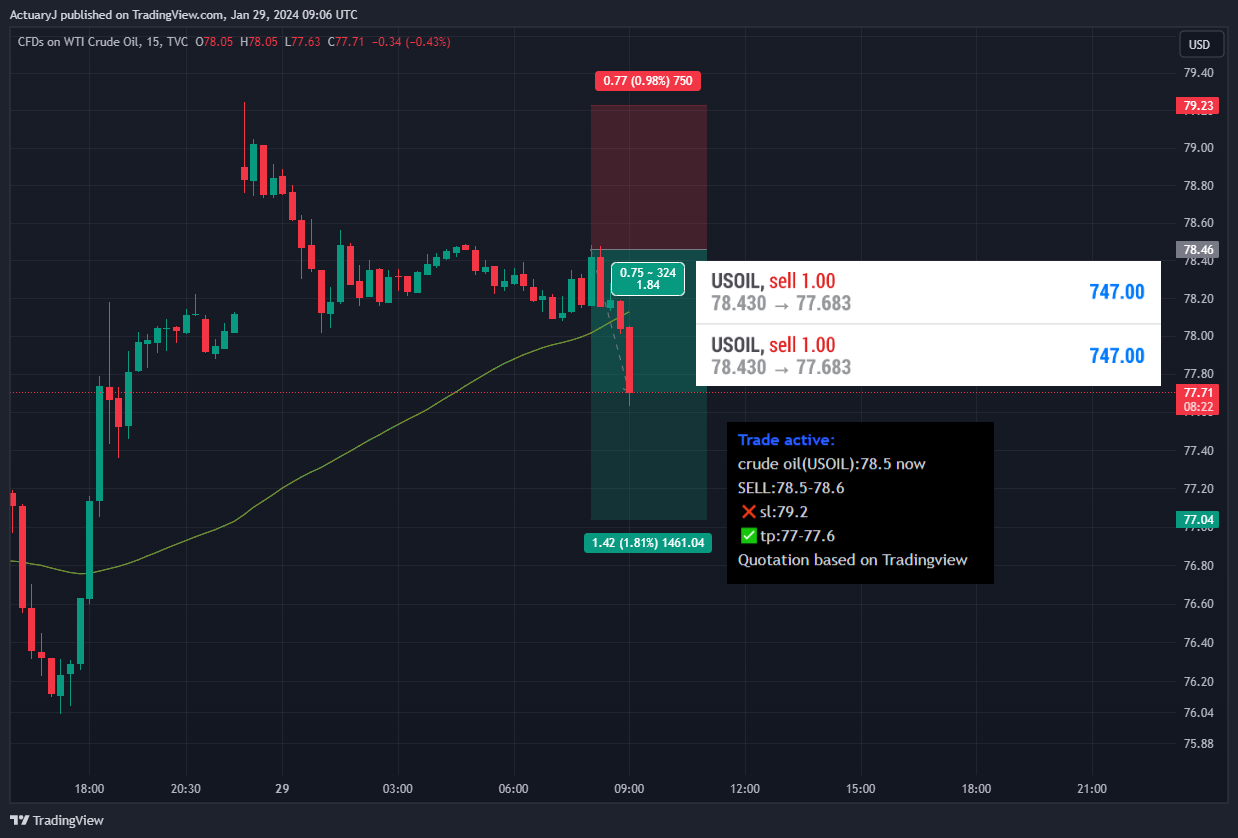 TVC:USOIL Chart Image by ActuaryJ