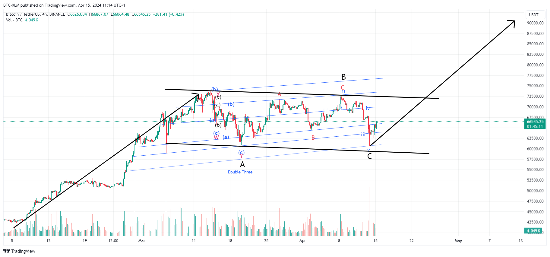BINANCE:BTCUSDT Chart Image by BTC-XLM