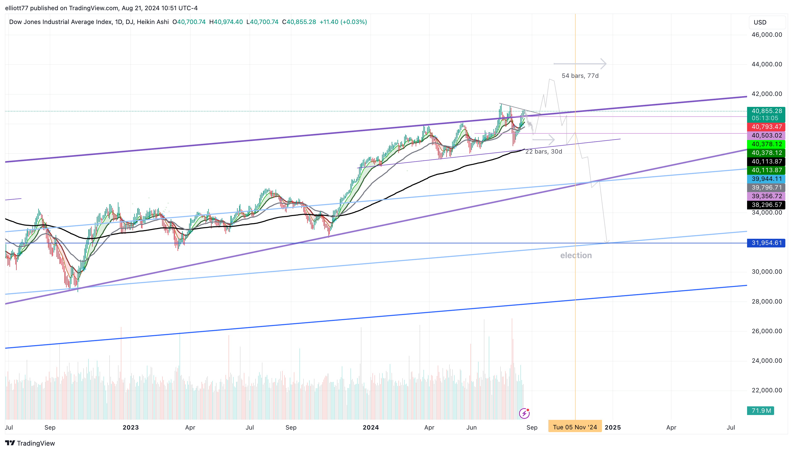 DJ:DJI Chart Image by elliott77