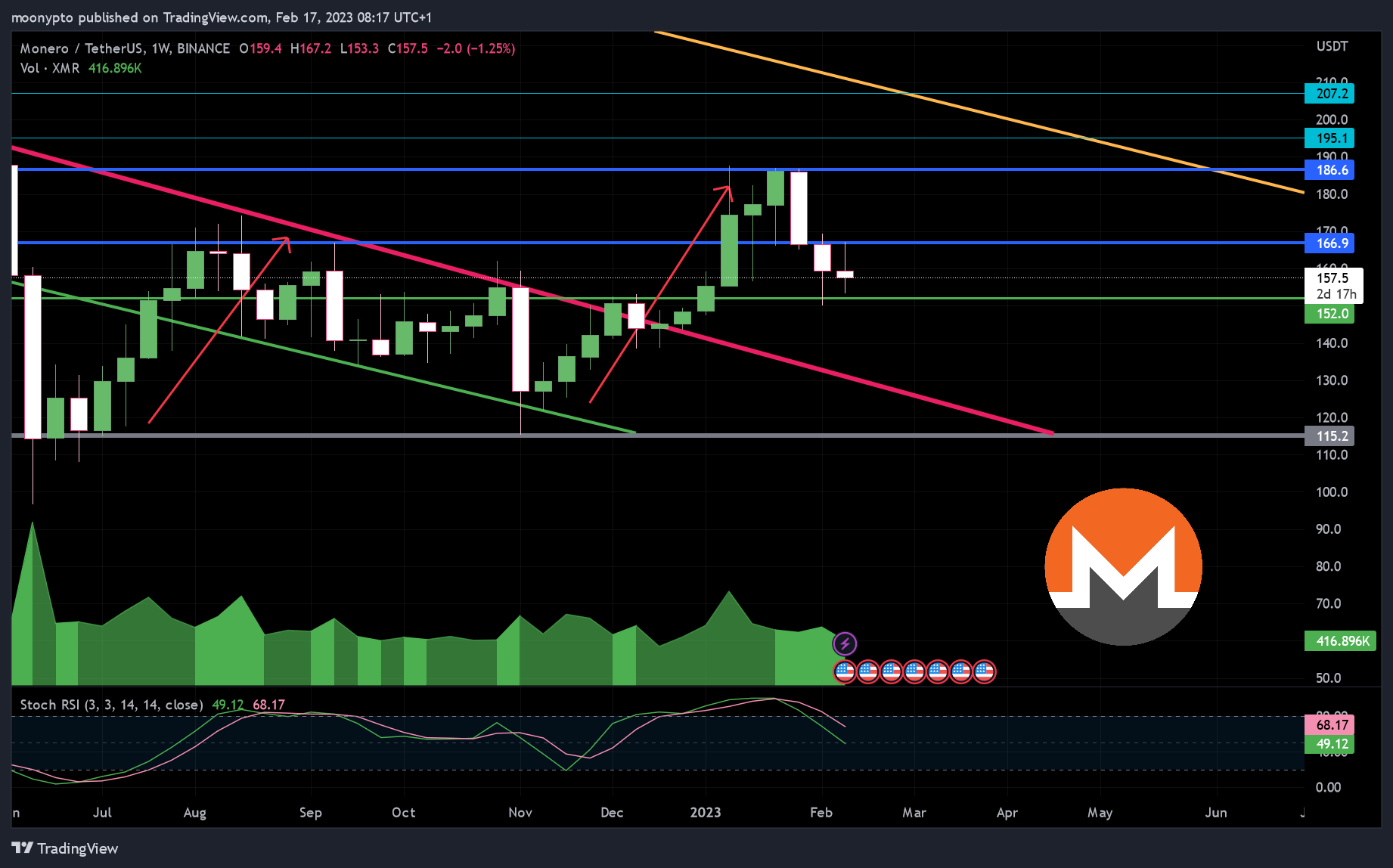 BINANCE:XMRUSDT Chart Image by moonypto